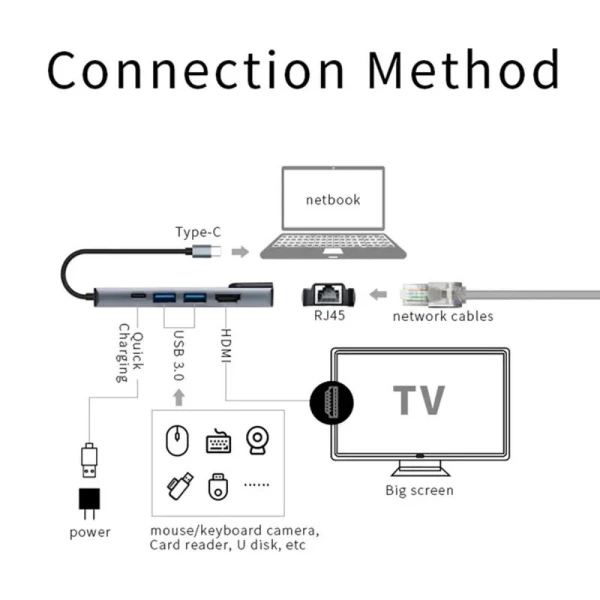 Adapter Type C na LAN Gb, Type C, 2xUSB 3.0 i HDMI 5u1 20cm kabl